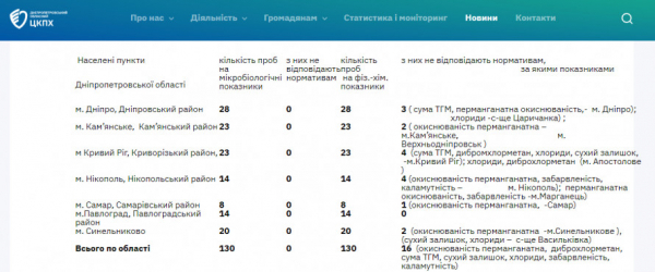 Питна вода на Криворіжжі: фахівці виявили відхилення від нормативів1