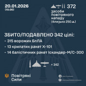 Сили оборони знищили 342 – ві повітряні цілі з 372 – ох, запущених ворогом по Україні вночі і вранці0