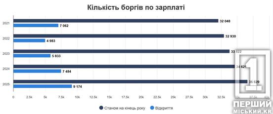 Відпрацювали, але грошей не побачили : Дніпропетровщина очолила рейтинг заборгованості із зарплат2