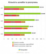 Дніпропетровщина — серед лідерів за кількістю розлучень0