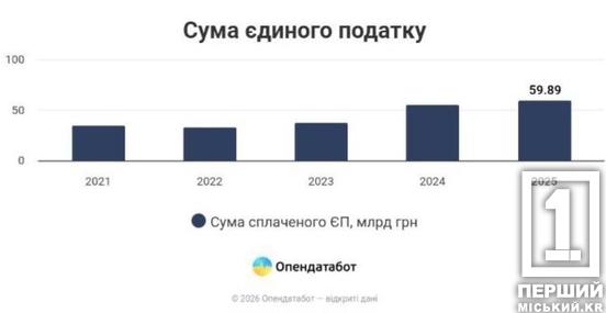 Дніпропетровщина — у трійці лідерів: підприємці області сплатили понад 5 мільярдів податків за минулий рік2