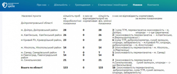 Якість питної води на Криворіжжі: результати останніх лабораторних досліджень1