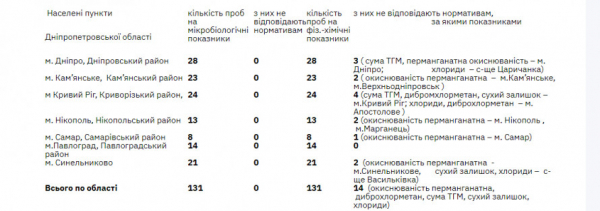 Якість питної воду на Криворіжжі: про що кажуть результати лабораторних досліджень1