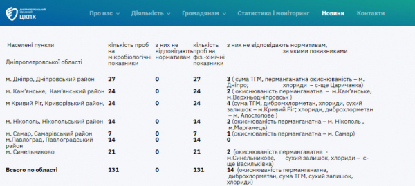 Моніторинг якості питної води: що виявили експерти на Криворіжжі1