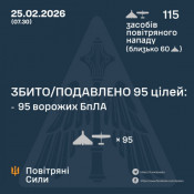 Сили ППО України знешкодили 95 із 115 ударних дронів ворога0