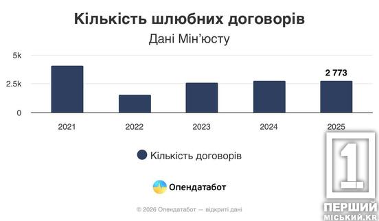 Весільний бум на Дніпропетровщині: кількість шлюбів в області зросла на третину3