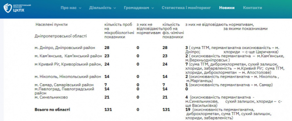 Якість питної води: результати останніх лабораторних досліджень на Криворіжжі1