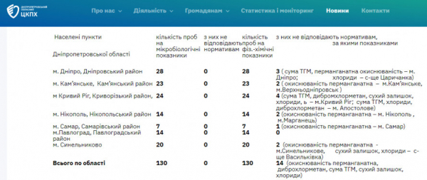 Питна вода Криворіжжя: фахівці фіксують відхилення за фізико-хімічними показниками