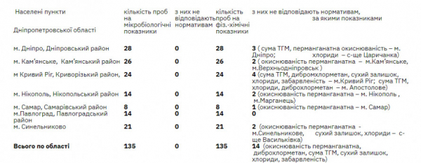 Показники якості води: не всі проби на Криворіжжі відповідають нормативам1