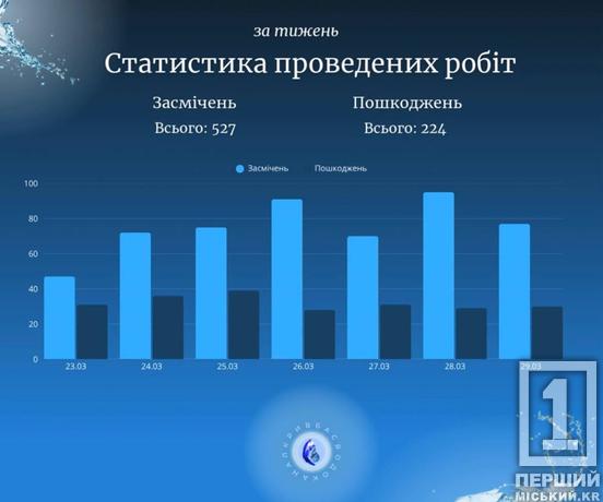 Сотні аварій та понад 500 засмічень за тиждень: комунальники «Кривбасводоканалу» рятували місто від проривів