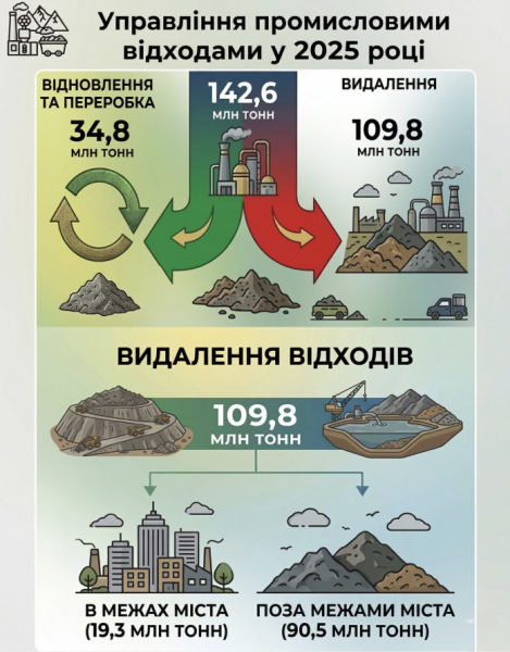У Кривому Розі перетворюють відходи на ресурс: що зробили у 2025 році