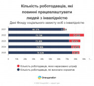 2,76 млрд грн штрафів: тисячі компаній не працевлаштовують людей з інвалідністю