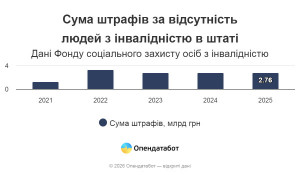 2,76 млрд грн штрафів: тисячі компаній не працевлаштовують людей з інвалідністю