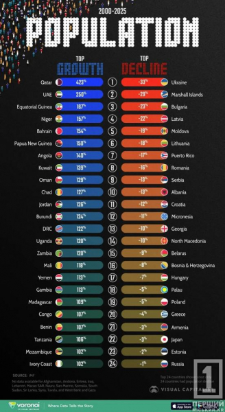 Демографічна тривога: Україна очолила світовий рейтинг за темпами скорочення населення