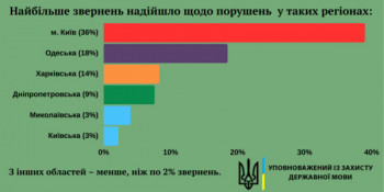Дніпропетровщина опинилася серед лідерів за порушеннями мовного закону