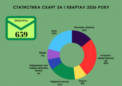 Дніпропетровщина опинилася серед лідерів за порушеннями мовного закону