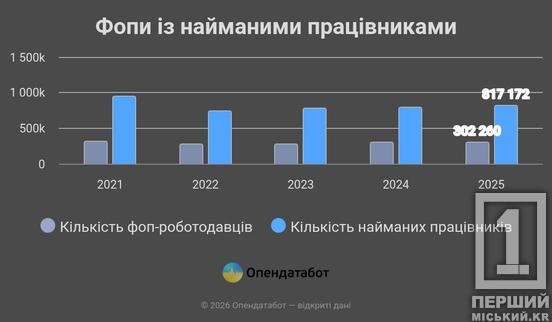 Дніпропетровщина — перша в Україні за кількістю ФОПів-роботодавців