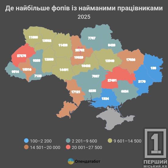 Дніпропетровщина — перша в Україні за кількістю ФОПів-роботодавців