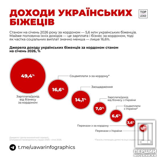 Дніпропетровщина серед лідерів за кількістю біженців: що показують цифри