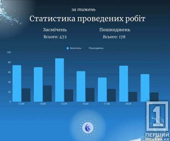 «Кривбасводоканал» за тиждень усунув сотні пошкоджень та засмічень у Кривому Розі