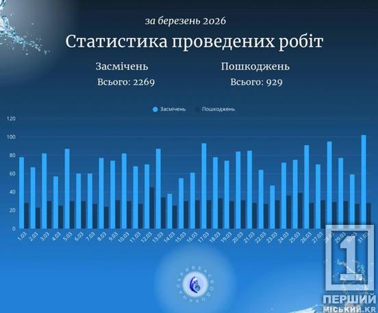 Ліквідовано майже тисячу поривів та понад дві – засмічень: статистика роботи «Кривбасводоканалу» у березні