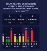 На Землі очікується сильна магнітна буря