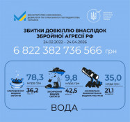 Росія завдала понад 58 млрд грн екологічних збитків Україні за тиждень