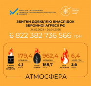 Росія завдала понад 58 млрд грн екологічних збитків Україні за тиждень