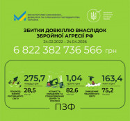 Росія завдала понад 58 млрд грн екологічних збитків Україні за тиждень