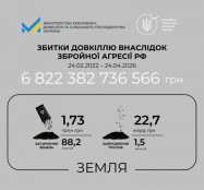 Росія завдала понад 58 млрд грн екологічних збитків Україні за тиждень
