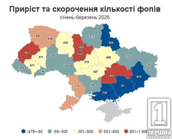 Тримає економічний стрій: Дніпропетровщина увійшла до лідерів за приростом нового бізнесу