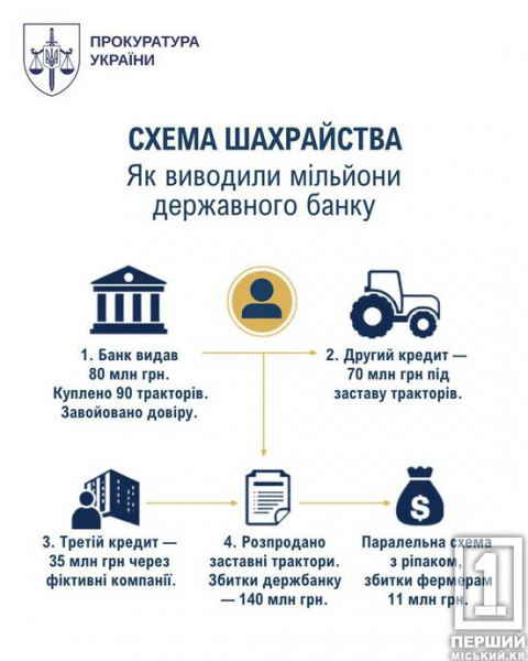Агроафера на 11 мільйонів грн: ексдепутат із Хмельниччини ошукав фермерів з Криворіжжя