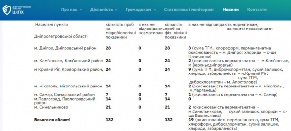 Якість питної води на Криворіжжі: які проблеми виявили експерти