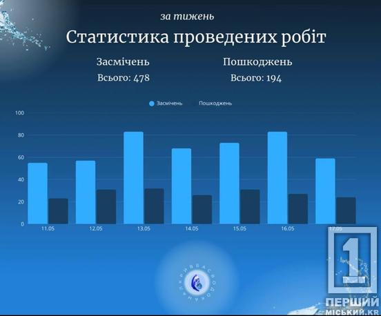 Майже півтори сотні засмічень та ремонти труб: як минув робочий тиждень у бригад «Кривбасводоканалу»
