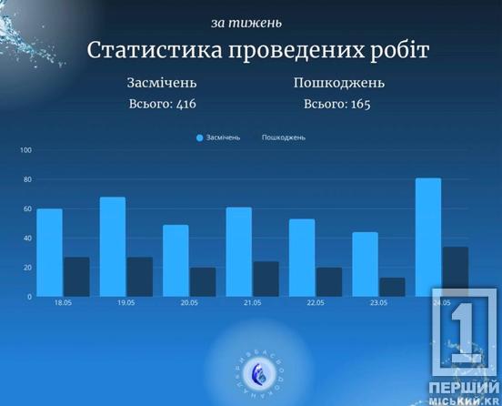 Працюють без вихідних та перерв: бригади «Кривбасводоканалу» виконали сотні складних виїздів