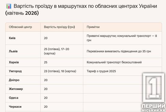 У Кривому Розі зросла вартість проїзду в маршрутках: відсьогодні тариф становить 20 гривень