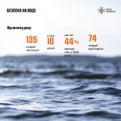 Від початку року в Україні на воді загинули 135 людей, серед них 10 дітей