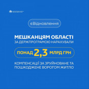 За державною програмою «єВідновлення» жителям Дніпропетровщини погодили понад 2,3 млрд грн компенсацій