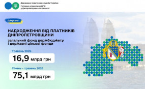 Дніпропетровщина спрямувала понад 75 млрд гривень податків і зборів за п’ять місяців