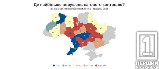Дніпропетровська область стала першою за кількістю порушень вагового режиму
