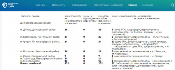 Моніторинг якості питної води на Криворіжжі: що виявили експерти у травні