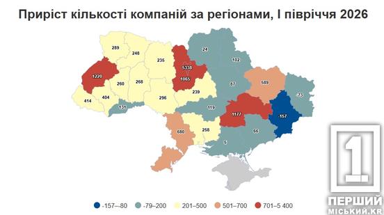 Дніпропетровщина увійшла до лідерів України за приростом нового бізнесу