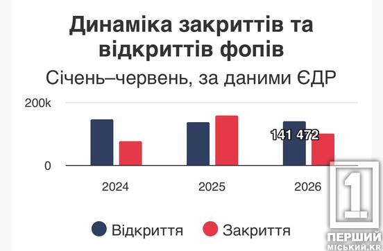 Дніпропетровщина увірвалася в трійку лідерів України за приростом ФОПів