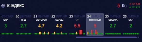 Магнітна буря 24 липня: метеозалежних очікують головний біль та стрибки тиску