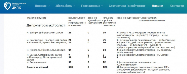 Порушення стандартів якості питної води на Криворіжжі: що відомо
