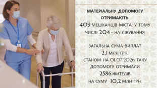 У липні грошову допомогу від міста отримають ще 1675 жителів на загальну суму 19 млн грн