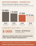 Цього року на Дніпропетровщині розпочнуть навчання понад 17 тисяч першокласників