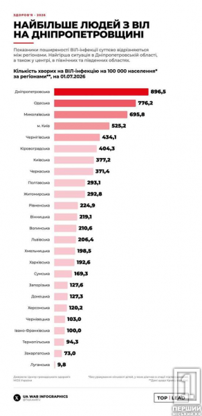 Дніпропетровщина очолила антирейтинг за поширеністю ВІЛ в Україні