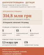 Дніпропетровщина отримала 314,8 млн грн на зарплати медикам, учителям і соцпрацівникам