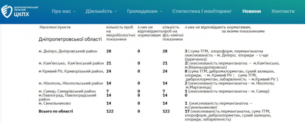 Якість питної води на Криворіжжі: яка кількість показників не відповідає діючим стандартам